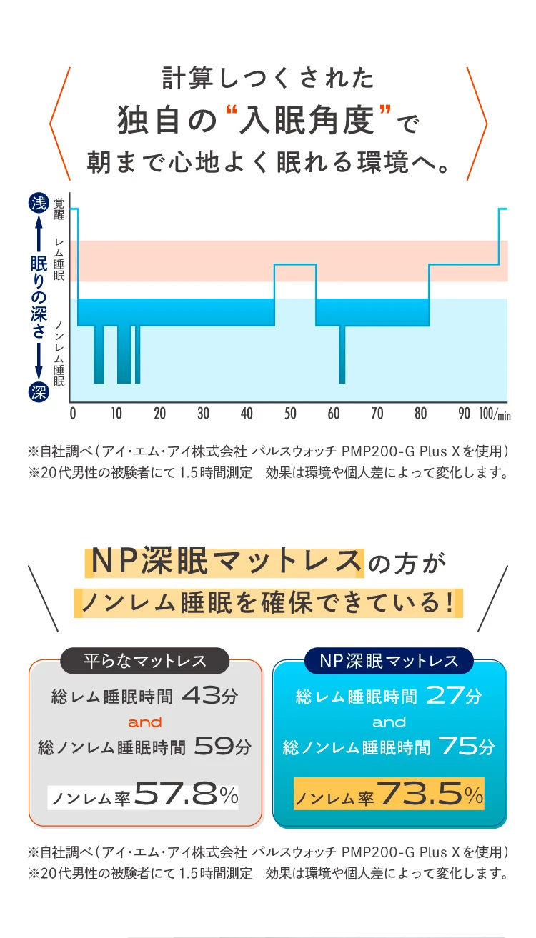 計算しつくされた独自の入眠角度で朝まで心地良く眠れる環境へ