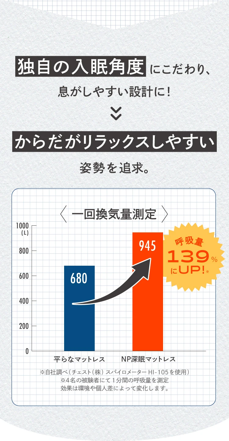 独自の入眠角度にこだわり、息がしやすい設計に