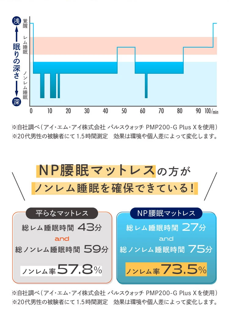 NP深眠マットレスの方が、平らなマットレスより、ノンレム睡眠を確保できている