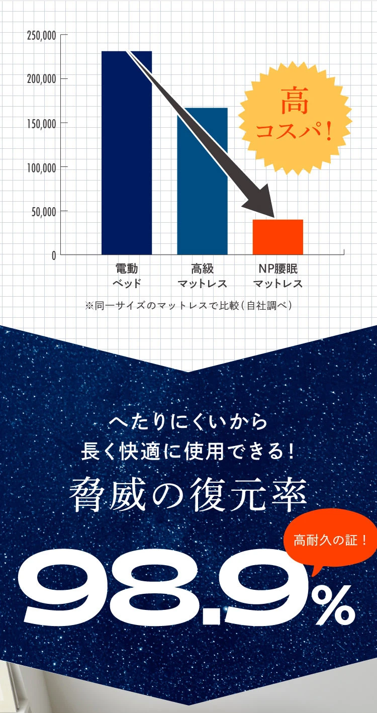 へたりにくいから長く快適に使用できる。脅威の復元率98.9％