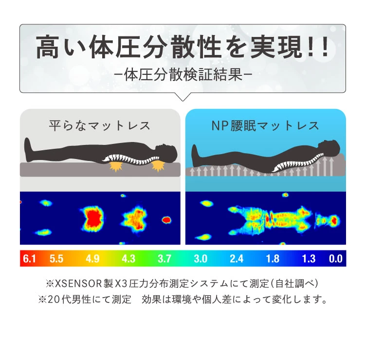 高い体圧分散性を実現
