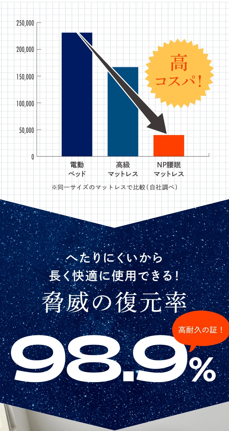 へたりにくいから長く快適に使用できる。脅威の復元率98.9%
