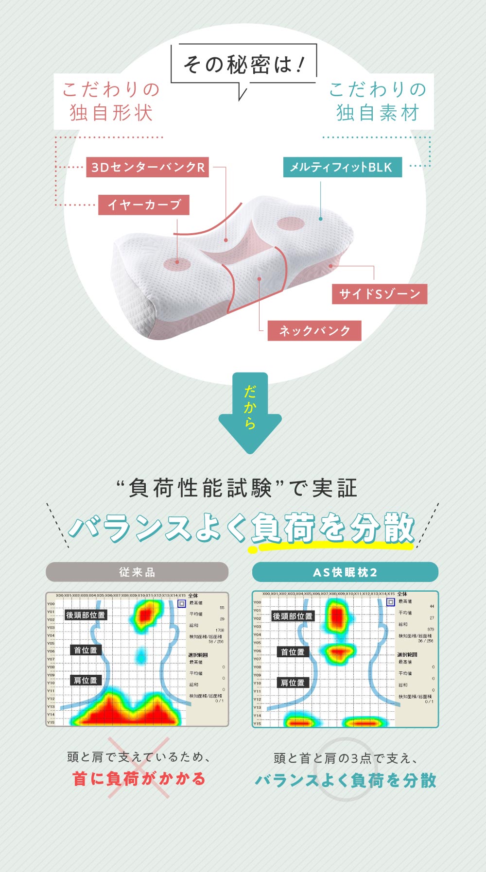 その秘密は、こだわりの独自形状・独自素材