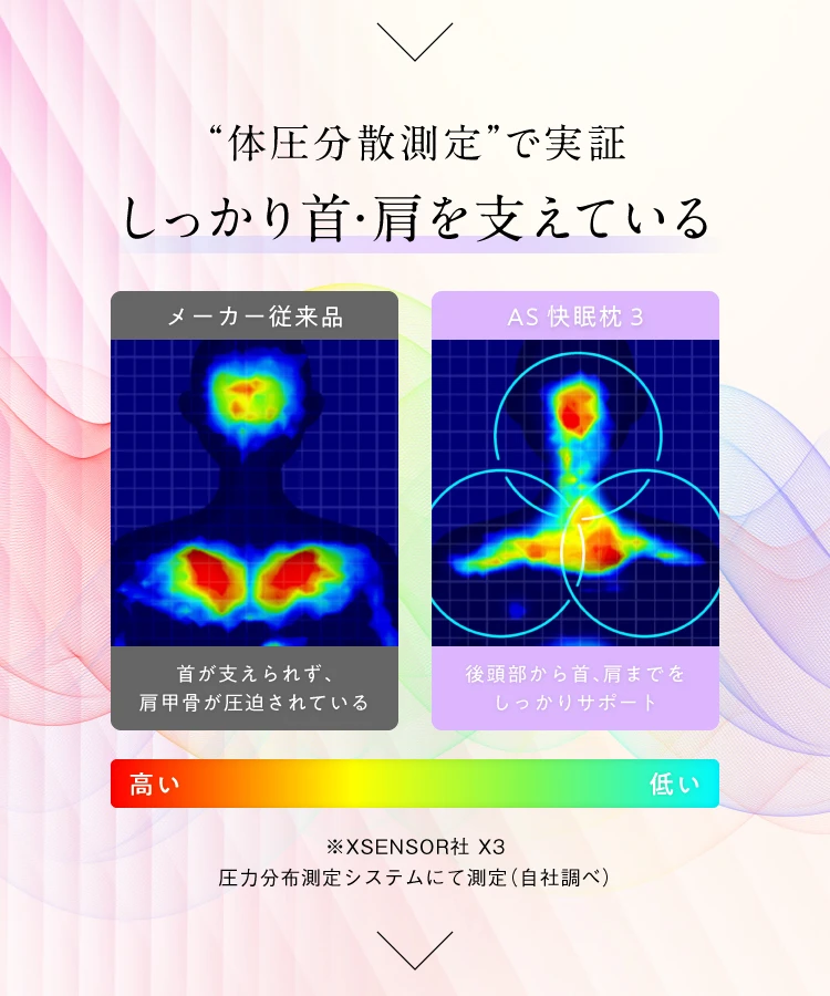 体圧分散測定でも、しっかり首・肩を支えていることを実証