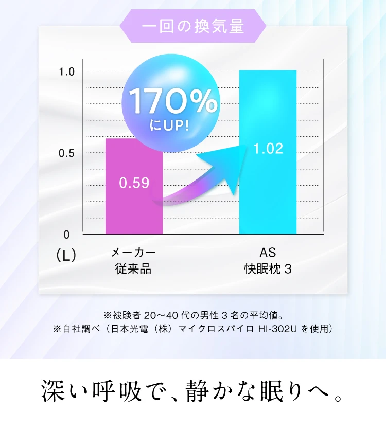 メーカー従来品より、一回の換気量が1.7倍にUP