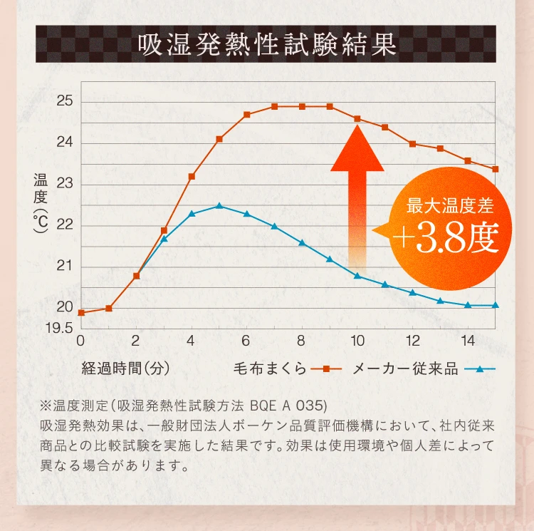 吸湿発熱性試験結果