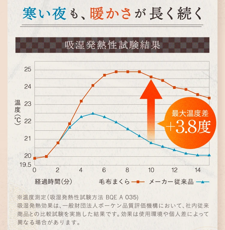 寒い夜も、暖かさが長く続く 最大温度差+3.8度