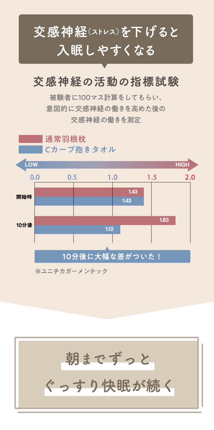 交感神経を下げると入眠しやすくなる