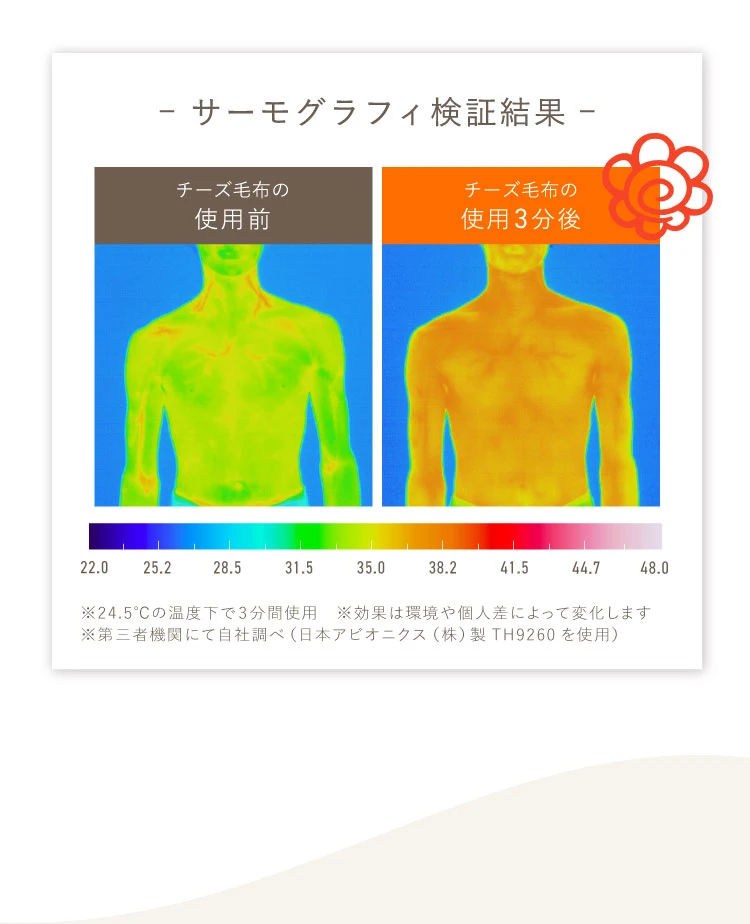 3分使用しただけでサーモグラフィの検証結果にも差が出ました