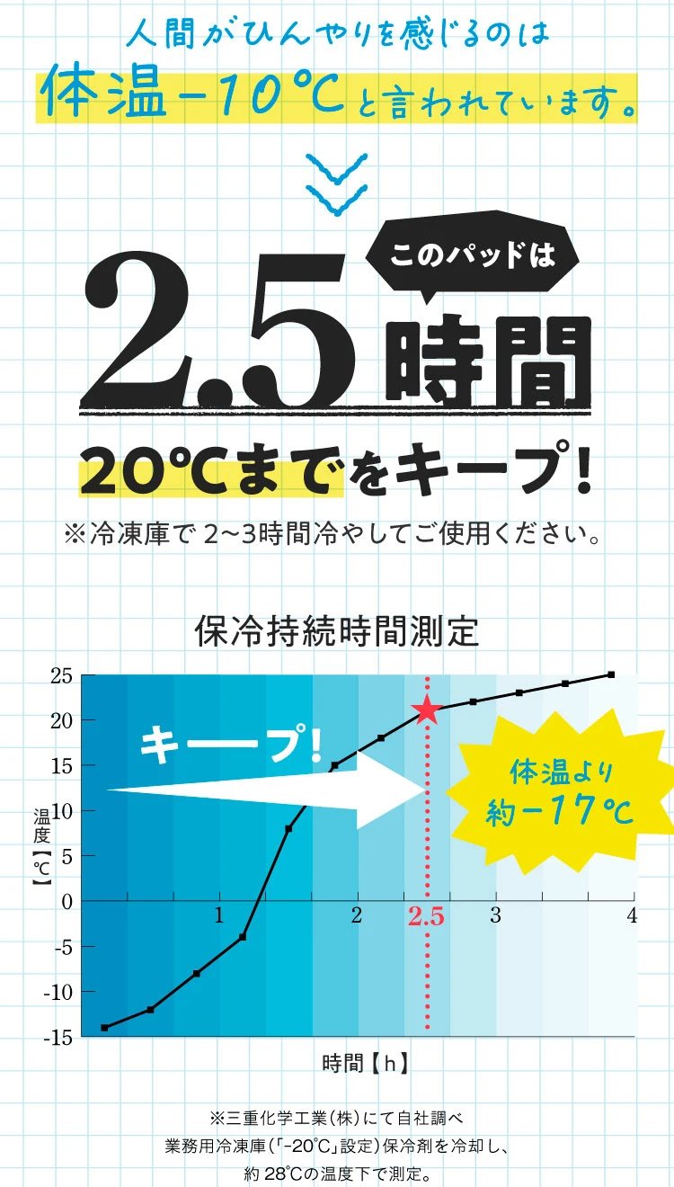 人間がひんやりを感じるのは体温-10℃と言われています。このパッドは2.5時間20℃までをキープ