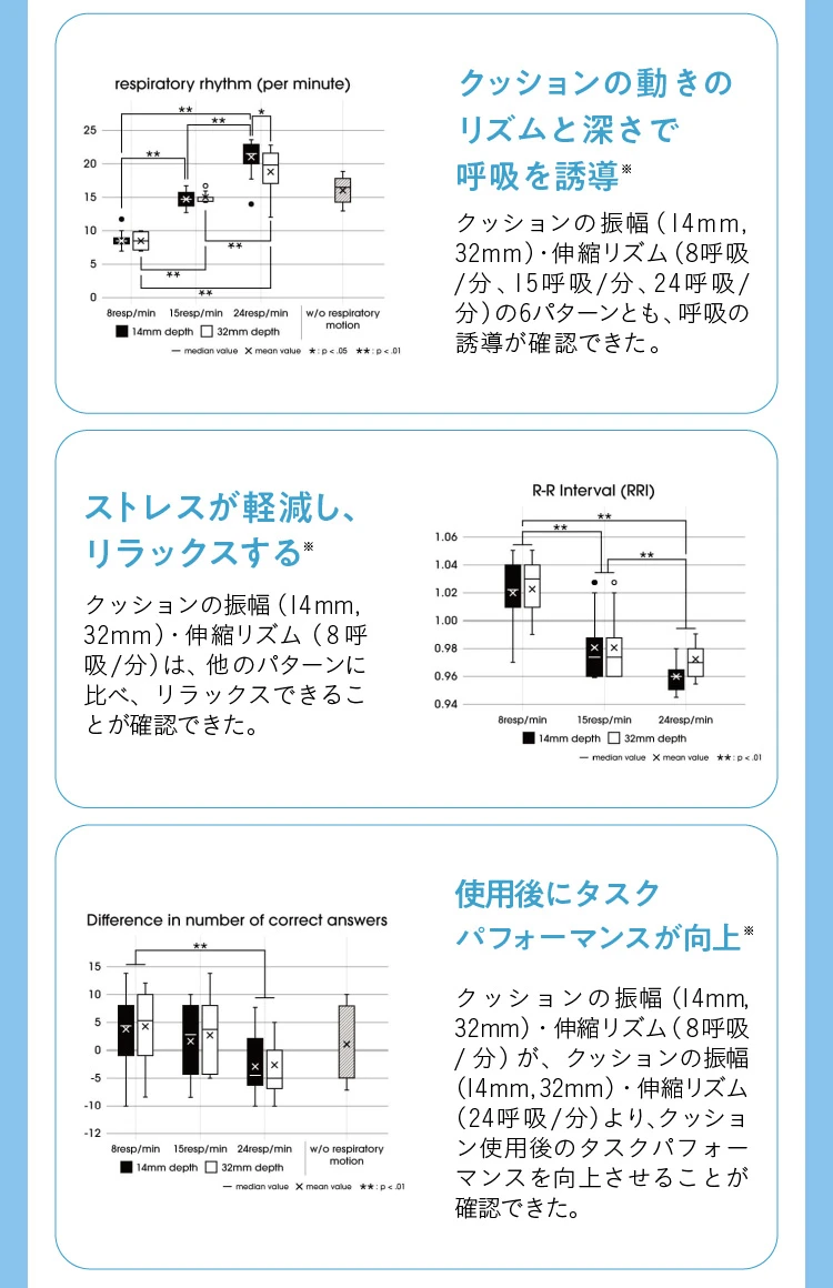 膨張収縮するデバイスを抱えることで、自然と呼吸のリズムと深さの両方が同調され、心を落ち着かせたり、タスクパフォーマンスをあげたりすることが必要になる