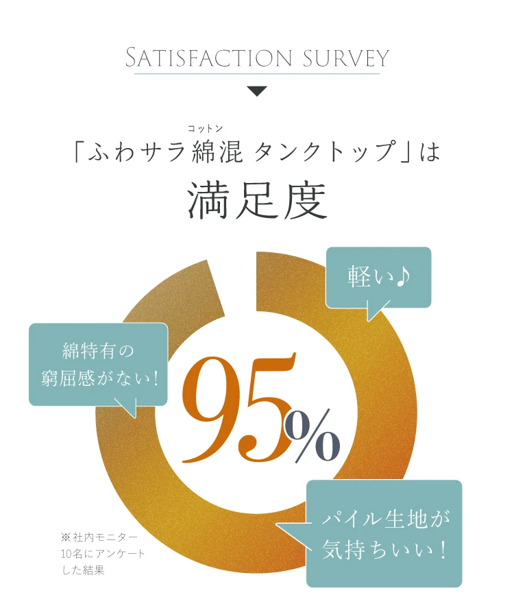 ふわサラ綿混タンクトップは満足度95％
