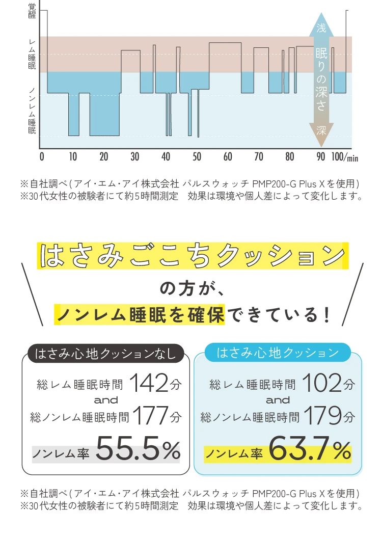 はさみごこちクッションの方が、ノンレム睡眠を確保できている！