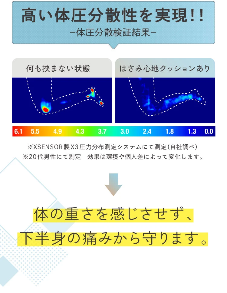 高い体圧分散性を実現！体の重さを感じさせず、下半身の痛みから守ります