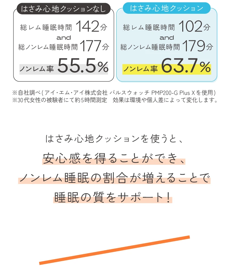 はさみ心地クッションを使うと、安心感を得ることができ、ノンレム睡眠の割合が増えることで睡眠の質をサポート