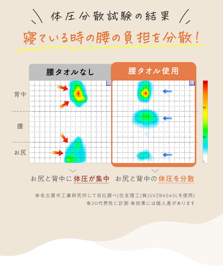 体圧分散試験の結果