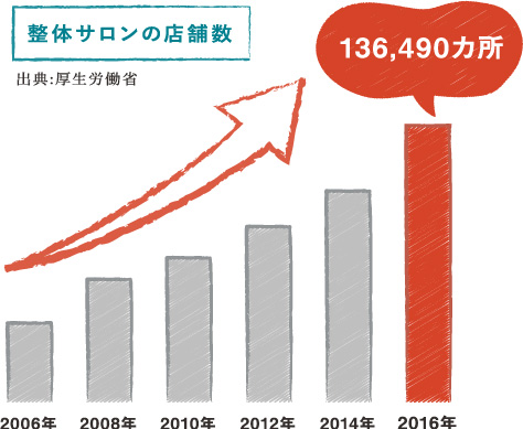 整体サロンの店舗数