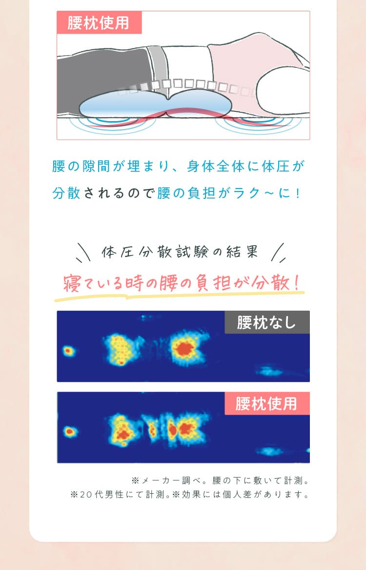 腰の隙間が埋まり、身体全体に体圧が分散されるので腰の負担がラク～に！