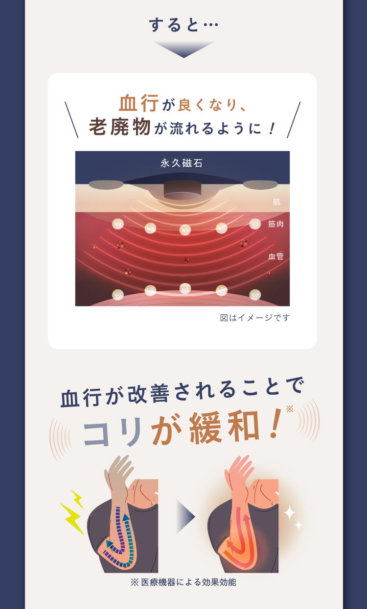 血行が良くなり、老廃物が流れるように!