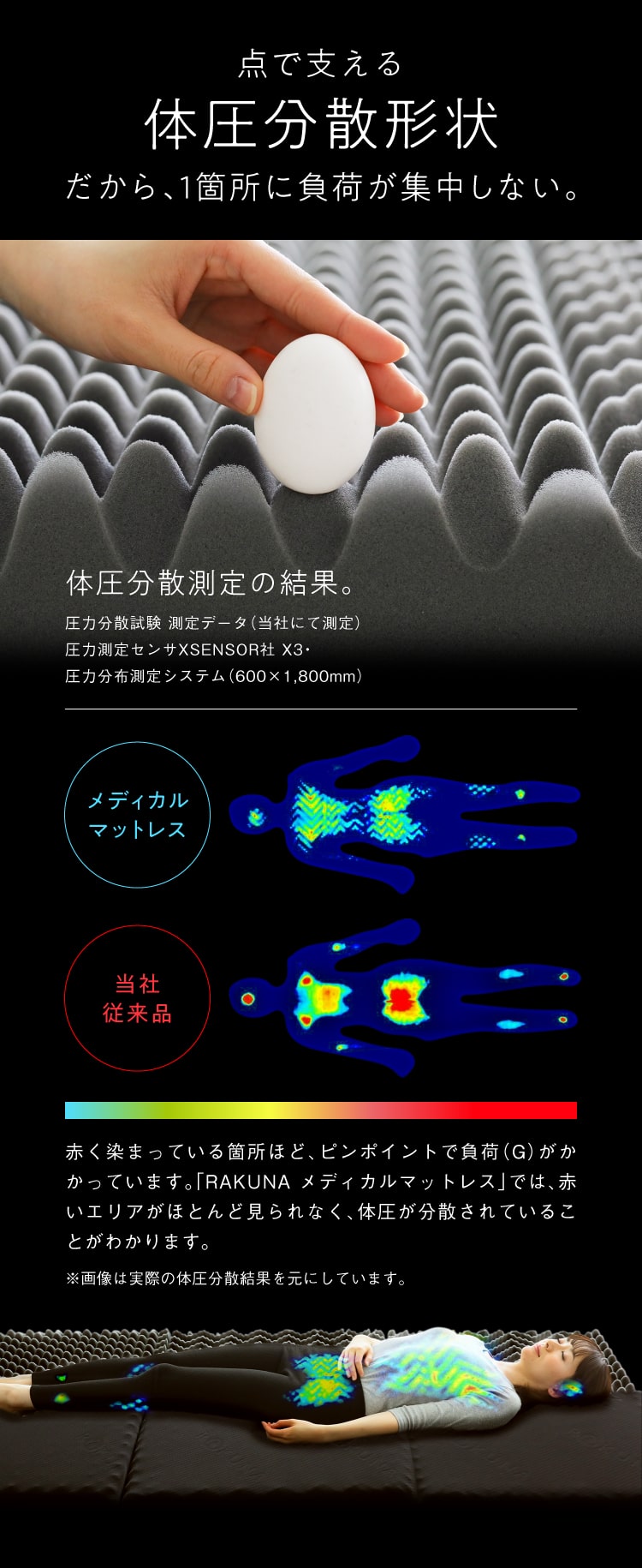 点で支える体圧分散形状　だから、1箇所に負荷が集中しない。