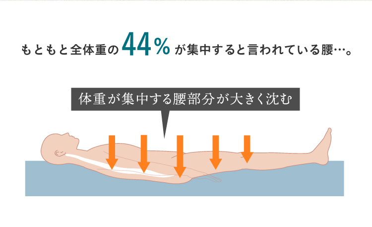 もともと全体重の44%が集中すると言われている腰…どうしてもヘタってきてしまうのは仕方ない