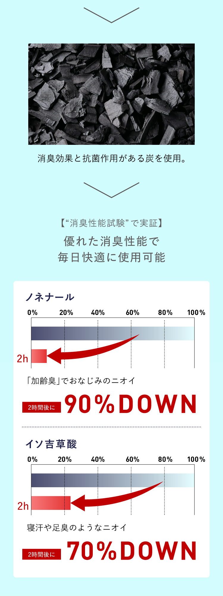 優れた消臭性能で毎日快適に使用可能