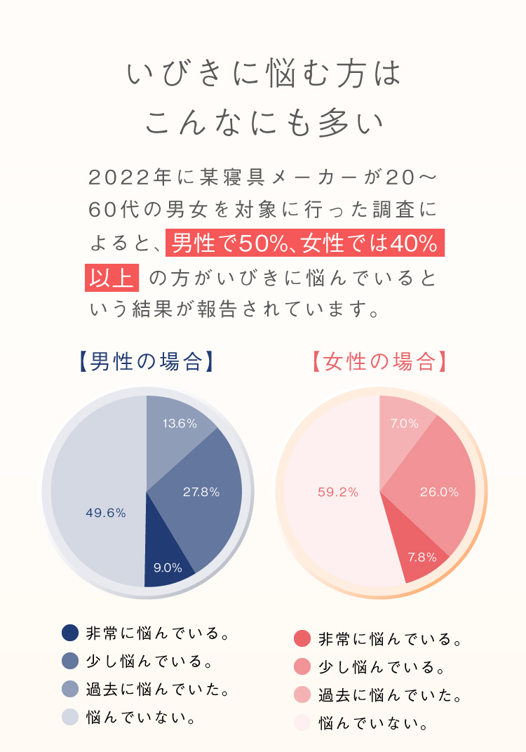 いびきに悩む方はこんなにも多い
