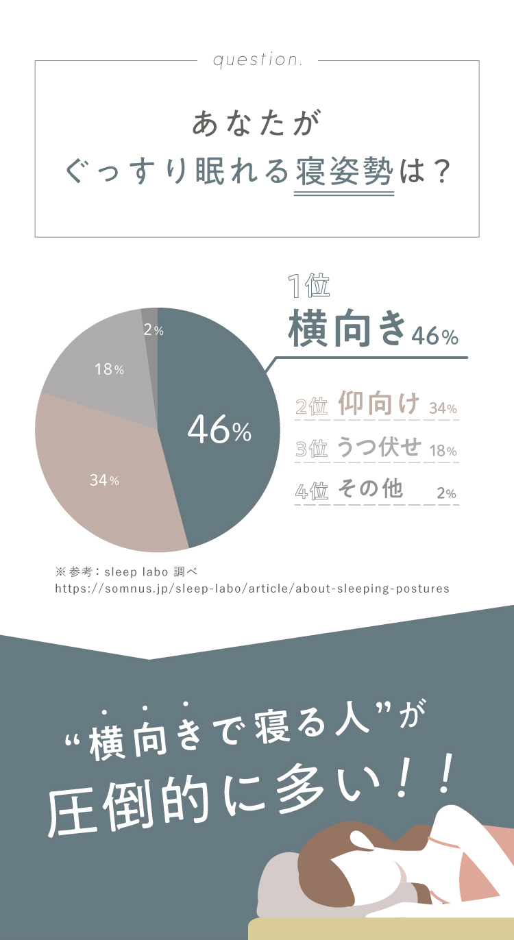 横向きで寝る人が圧倒的に多い