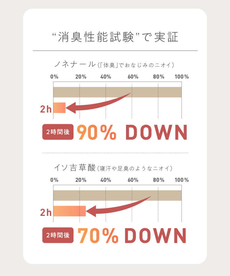 消臭性能試験で実証