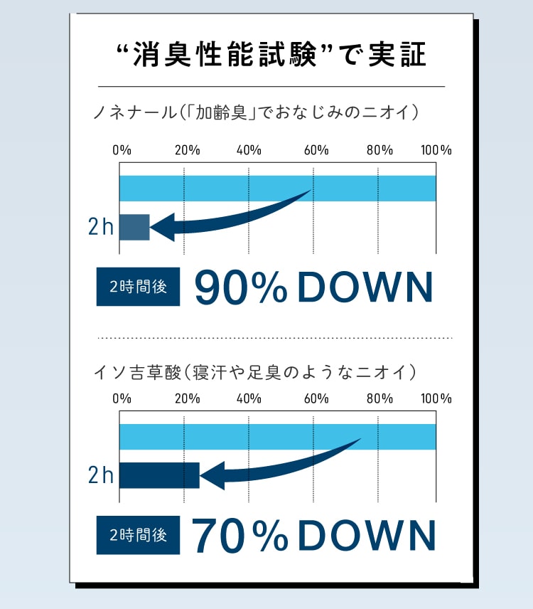 消臭性能試験