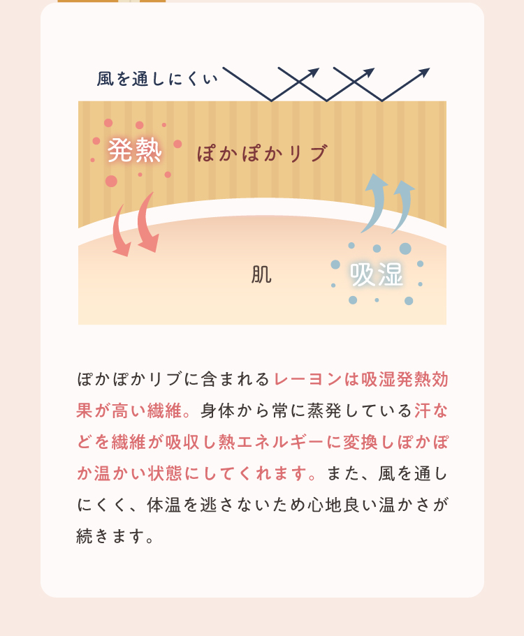 ぽかぽかリブに含まれるレーヨンは吸湿発熱効果が高い繊維。身体から常に蒸発している汗などを繊維が吸収し熱エネルギーに変換しぽかぽか温かい状態にしてくれます。