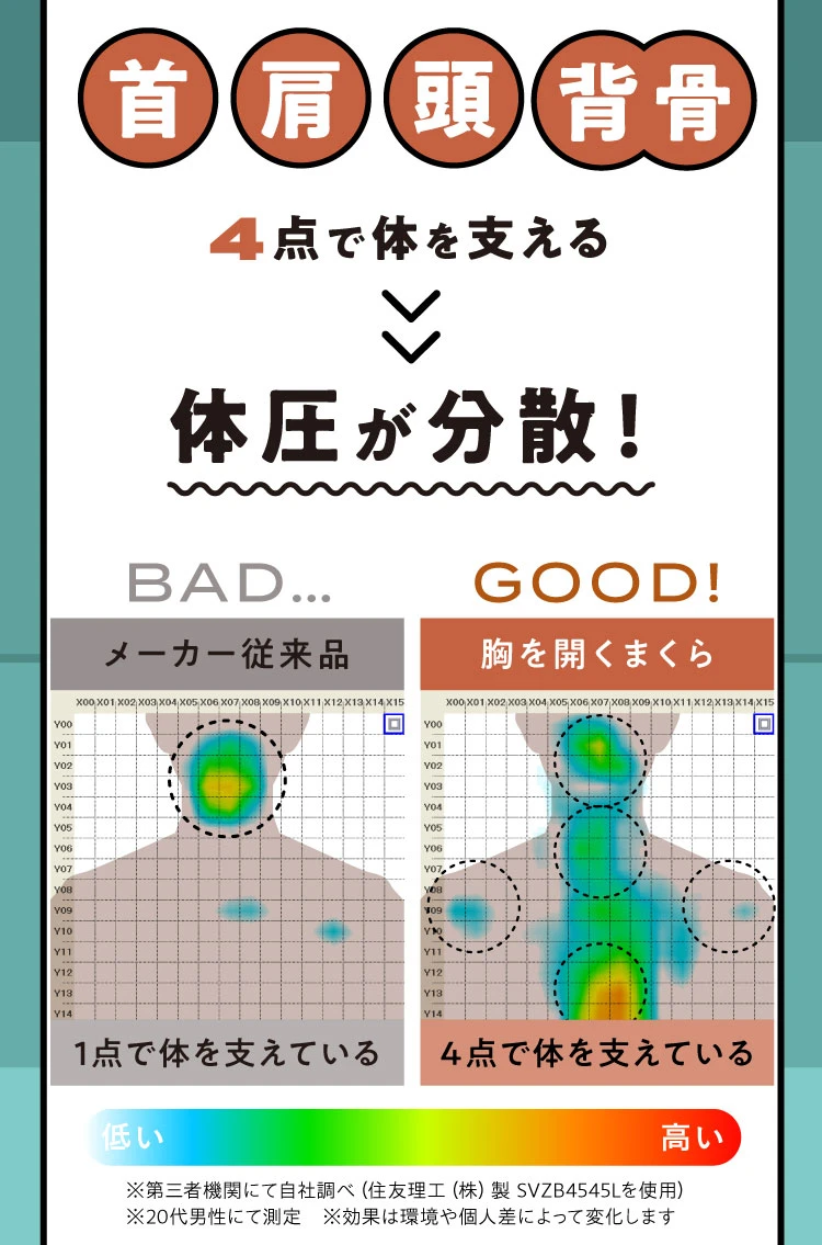 首、肩、頭、背骨4点で体を支える体圧が分散!