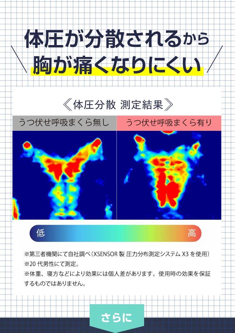 体圧が分散されるから胸が痛くなりにくい
