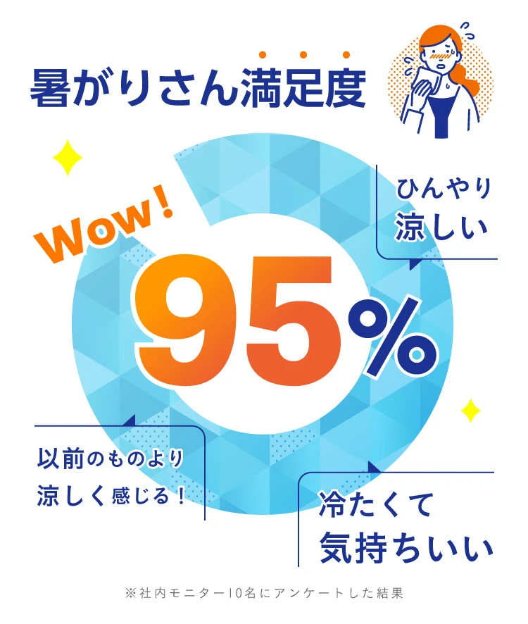 暑がりさん満足度95％