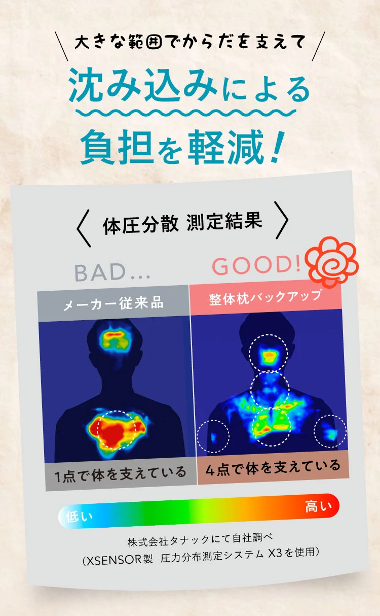 大きな範囲でからだを支えて沈み込みによる負担を軽減！ 体圧分散測定結果