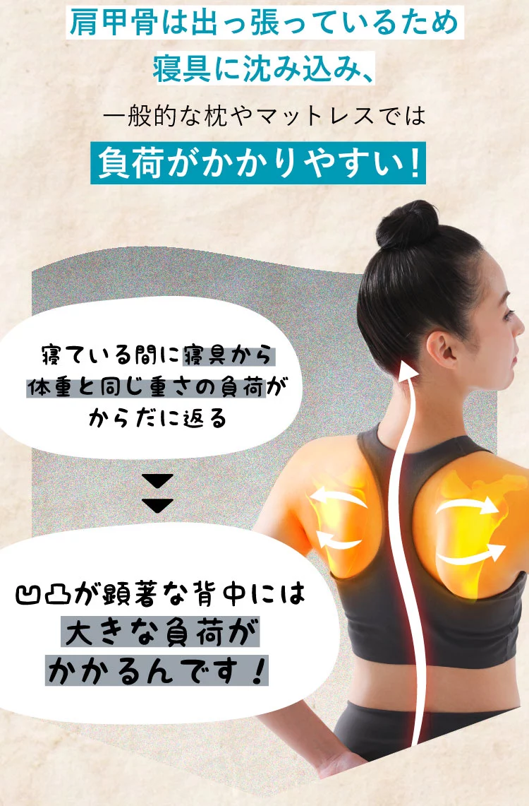 肩甲骨は出っ張っているため寝具に沈み込み、一般的な枕やマットレスでは負荷がかかりやすい！　寝ている間に寝具から体重と同じ重さの負荷がからだに返る→凹凸が顕著な背中には大きな負荷がかかるんです！