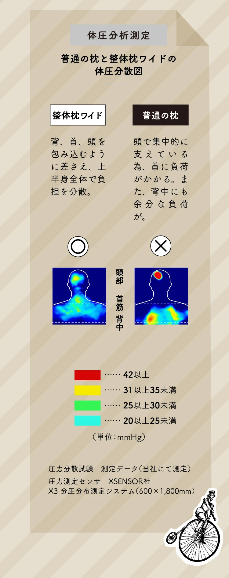 体圧分析測定　普通の枕と整体枕ワイドの体圧分散図　整体枕ワイドは背、首、頭を包み込むように差さえ、上半身全体で負担を分散。