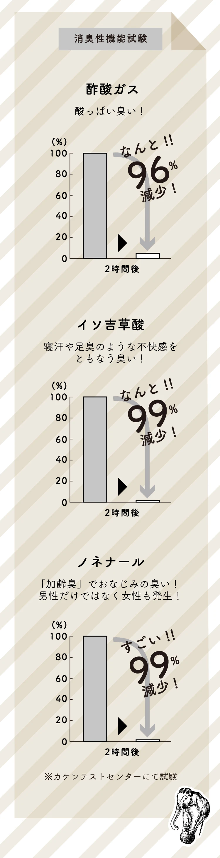 消臭性機能試験　酢酸ガス（酸っぱい臭い）96％減少！イソ吉草酸（寝汗や足臭のような不快感をともなう臭い）99％減少！ノネナール（加齢臭）99％減少！