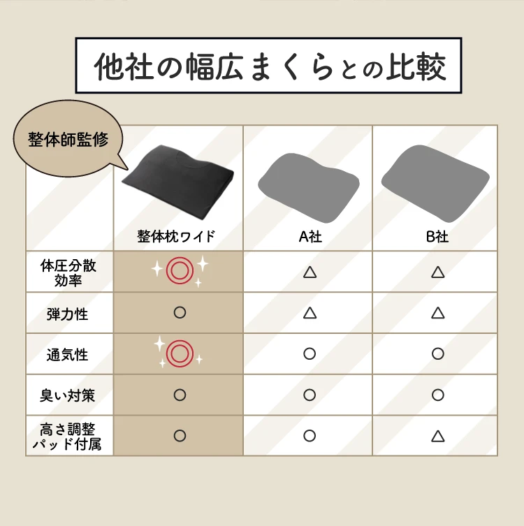 他社の幅広まくらとの比較