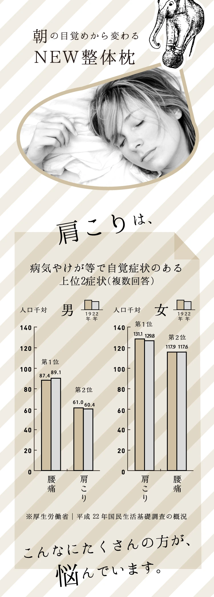 朝の目覚めから変わるNEW整体枕　肩こりは、こんなにたくさんの方が悩んでいます。