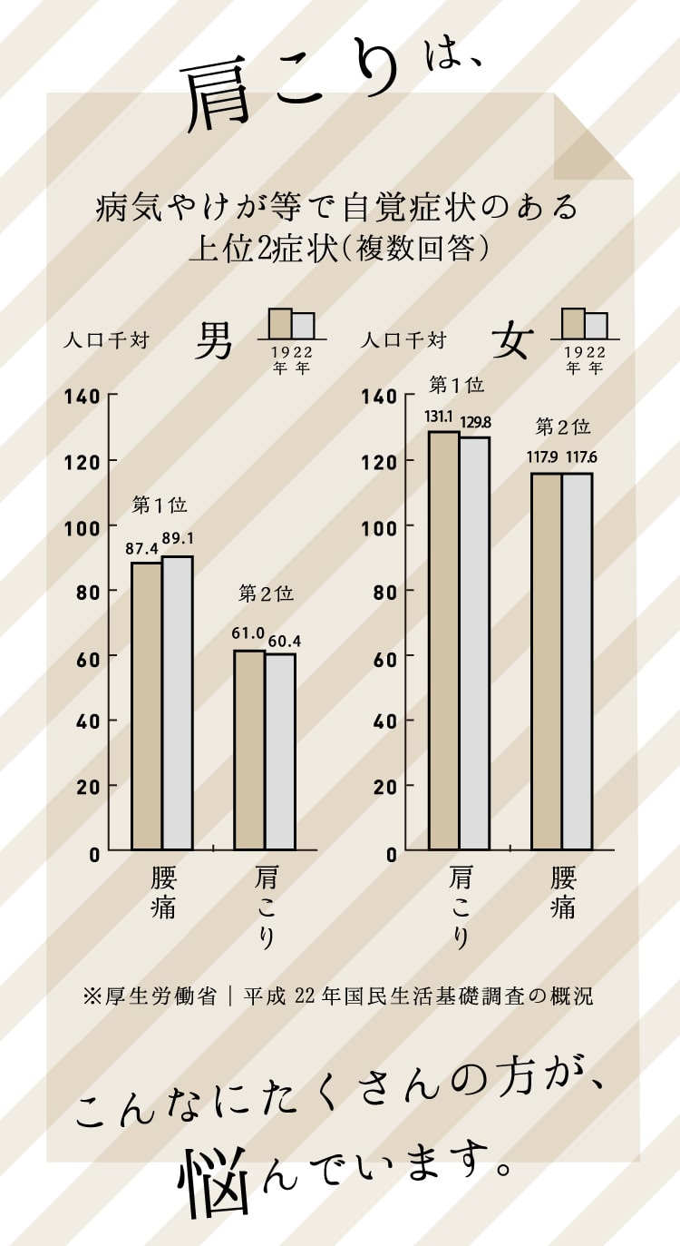肩こりは、こんなにたくさんの方が悩んでいます