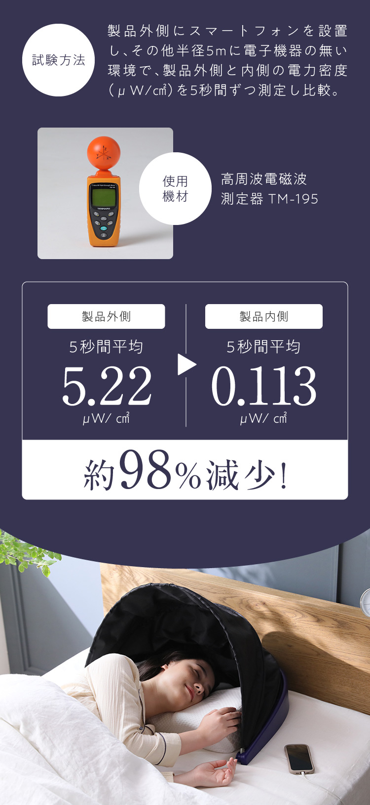 約98%減少！