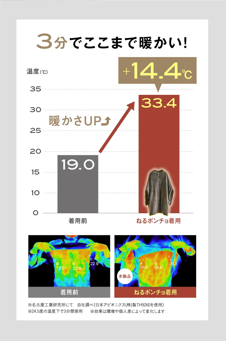 3分でここまで暖かい