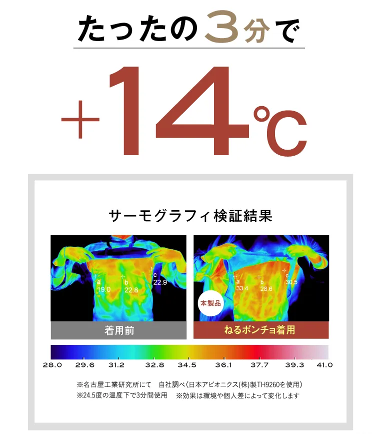 たった3分で+14℃