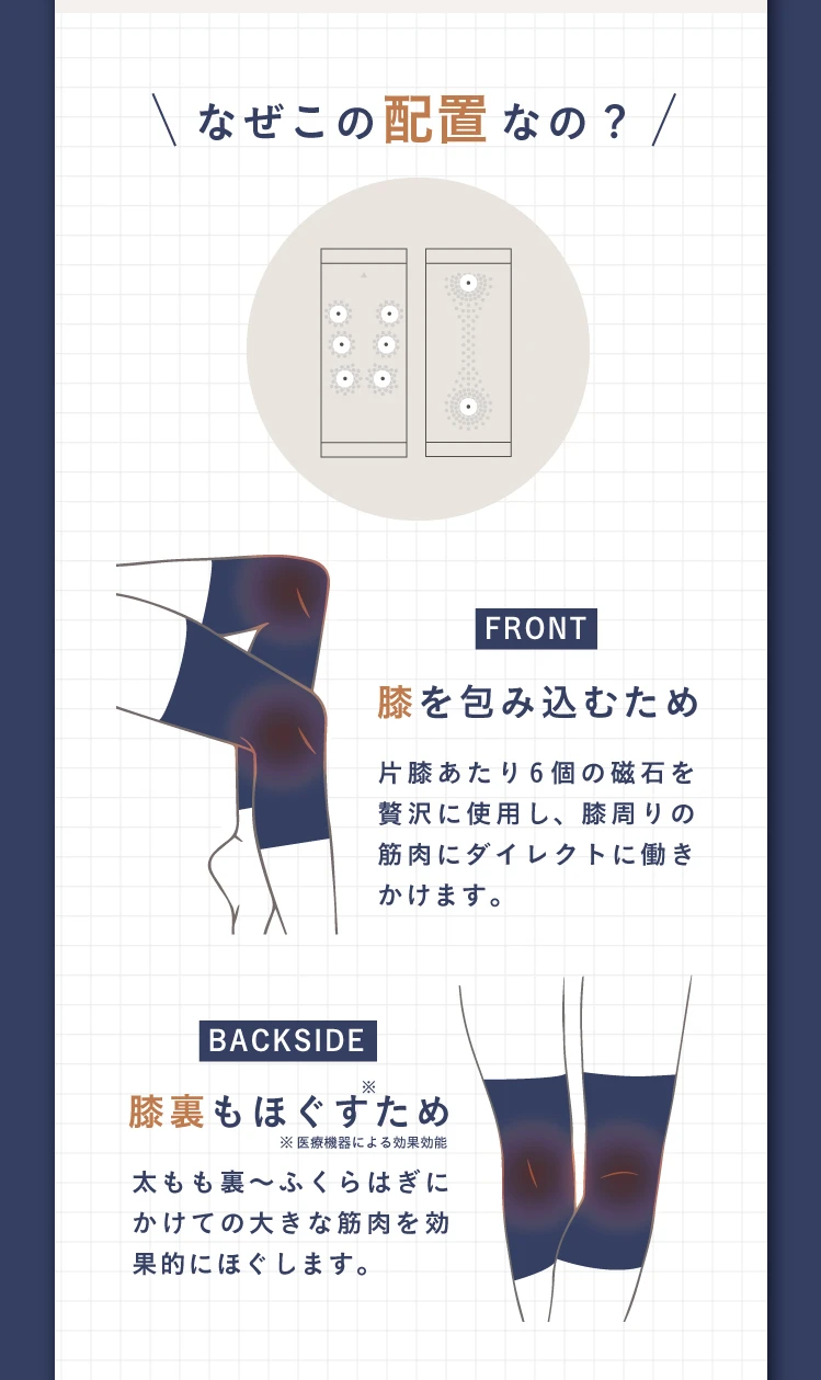 なぜこの配置なの？表は膝を包み込むため 裏は膝裏もほぐすため