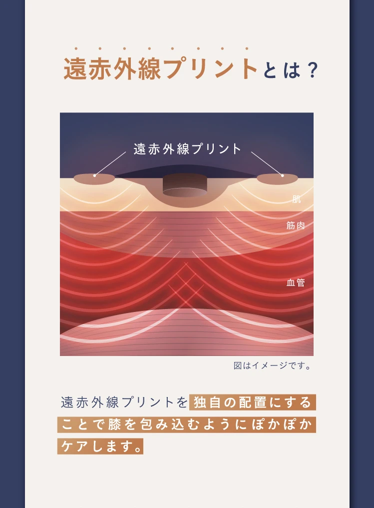 遠赤外線プリントとは?遠赤外線プリントを独自の配置にすることで膝を包み込むようにぽかぽかケアします。