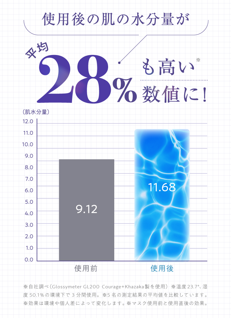 使用後の肌の水分量が平均28%も高い数値に！