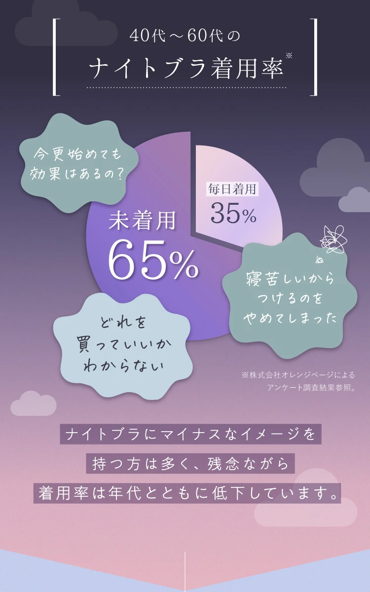 40代〜60代のナイトブラ着用率 ナイトブラにマイナスなイメージを持つ方は多く、残念ながら着用率は年代とともに低下しています。