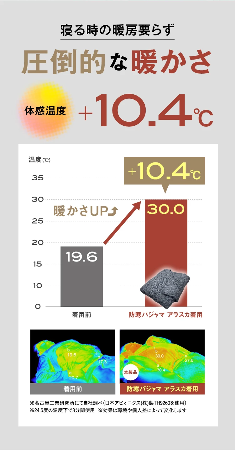 寝る時の暖房要らず 圧倒的な暖かさで体感温度はプラス10.4℃