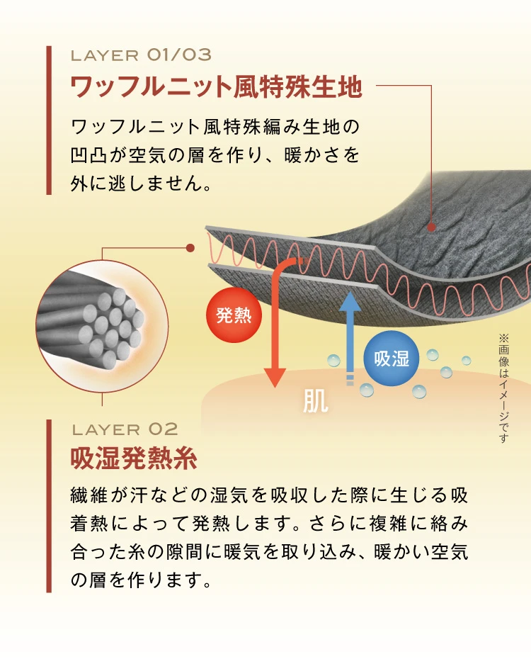 ワッフルニット風特殊生地の凹凸が空気の層を作り、暖かさを外に逃さない。吸湿発熱糸が汗などの湿気を吸収した際に生じる吸着熱により発熱。